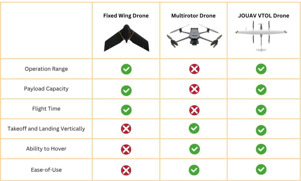 Fixed-wing drone vs. multirotor drone vs. VTOL drone